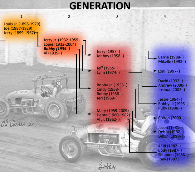 Unser Family Tree